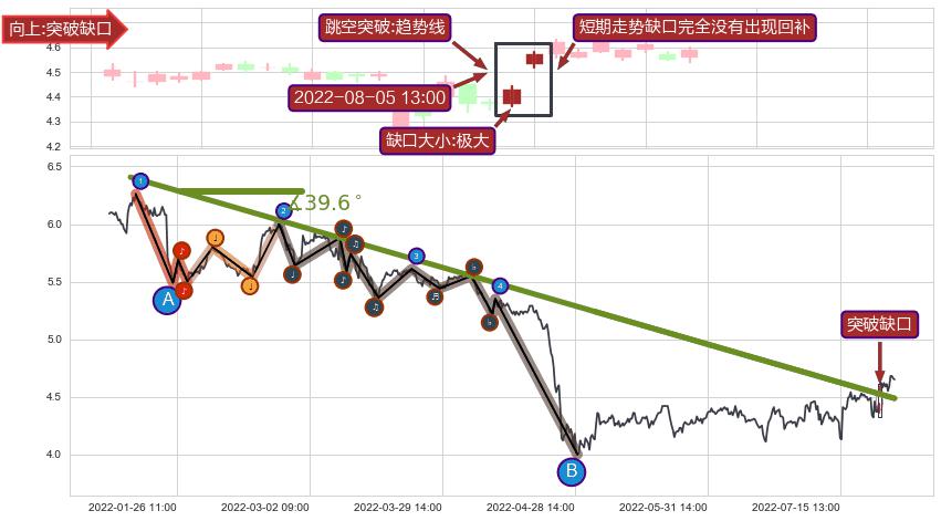 跳空缺口➕趋势线